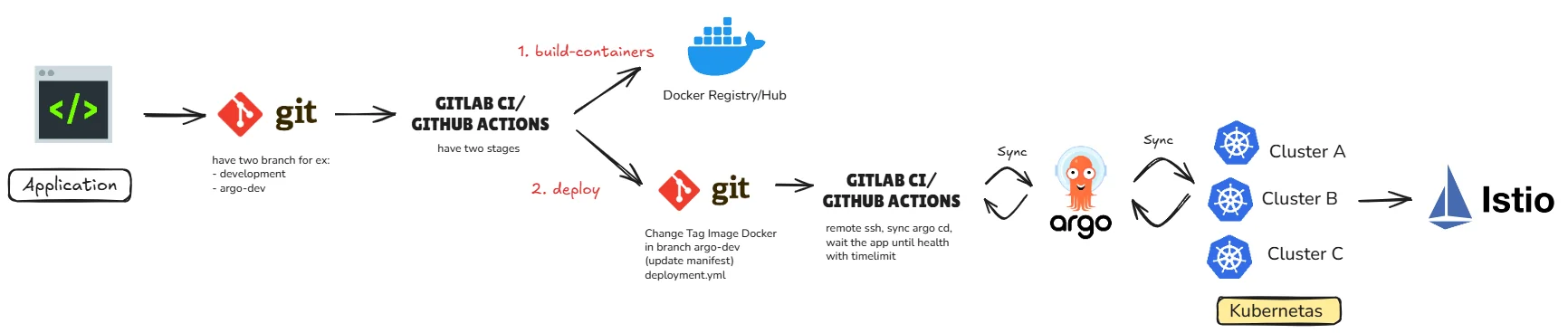 Application Ecosystem